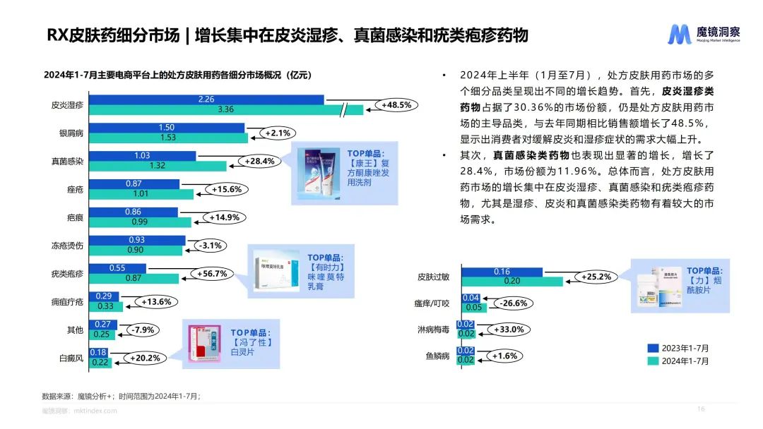 规模超50亿，皮肤用药缘何连续三年增长？