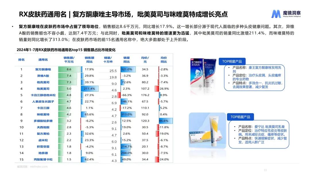 规模超50亿，皮肤用药缘何连续三年增长？