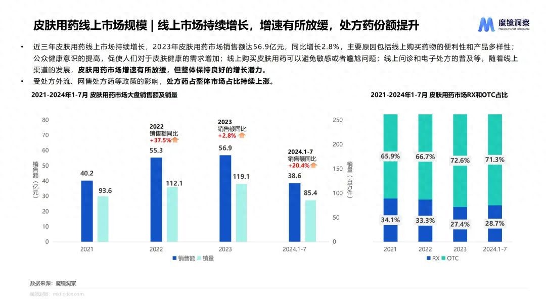 规模超50亿，皮肤用药缘何连续三年增长？