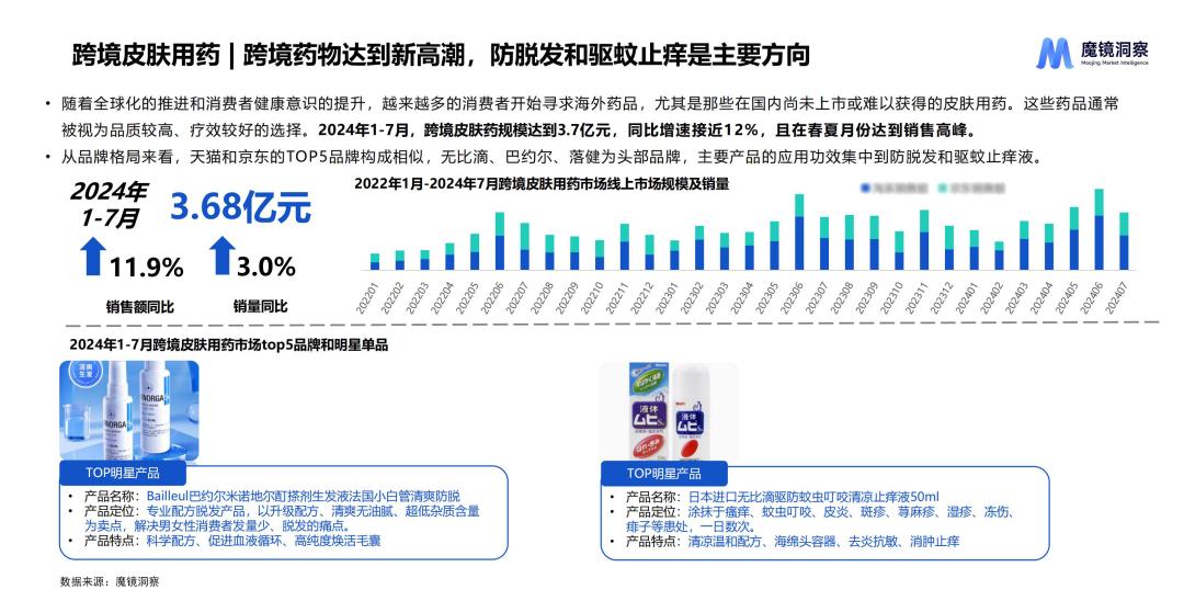 规模超50亿，皮肤用药缘何连续三年增长？