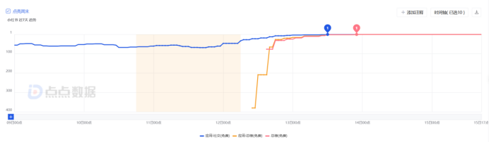 3天iOS 111万下载！！“洋抖难民”在小红书聊啥游戏