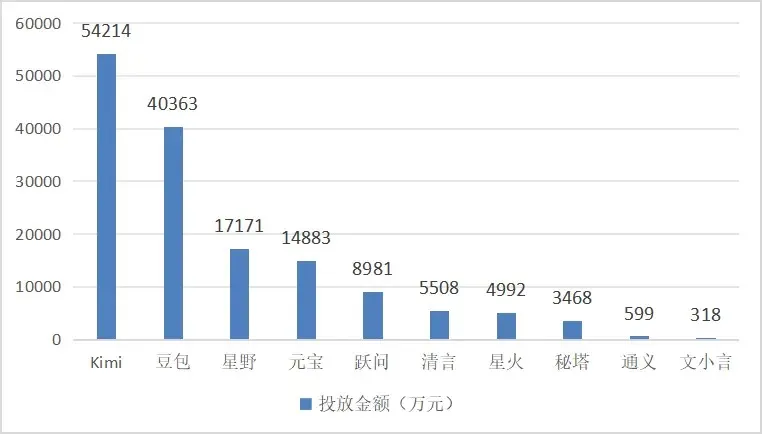 “卷王”豆包上桌，压力给到了谁？