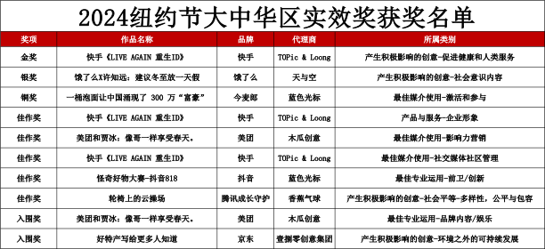 2024纽约节首届大中华区实效奖公布获奖名单