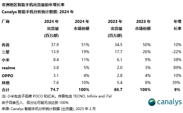 笑死，中国品牌传音出个海，愣是干成了非洲手机之王