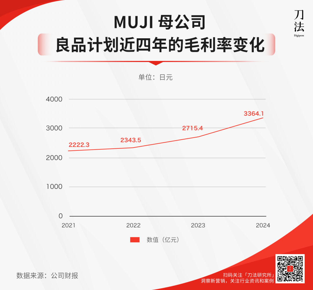 MUJI，营销方法，运营思维