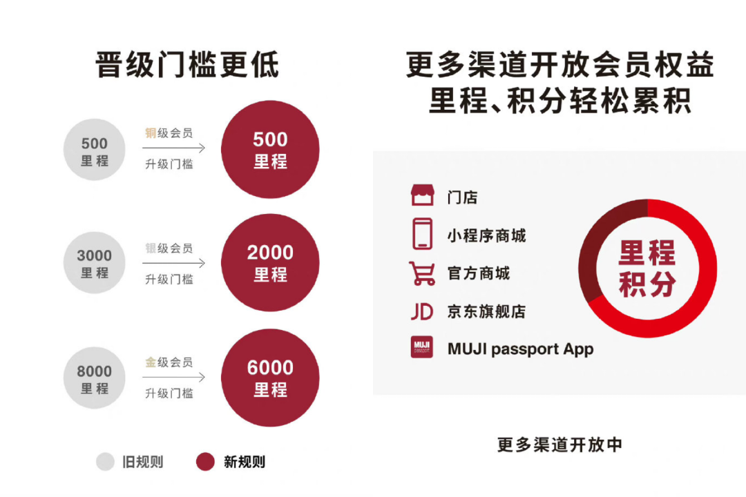 在中国逆袭，MUJI靠这5个反常识