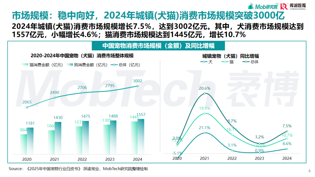 2025，宠物行业，研究报告