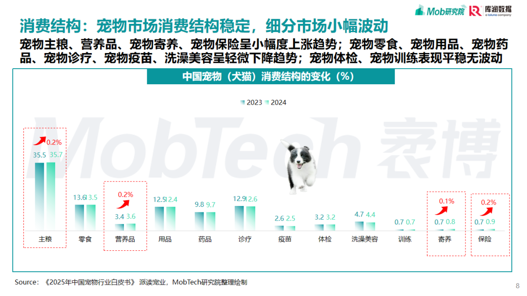 2025，宠物行业，研究报告