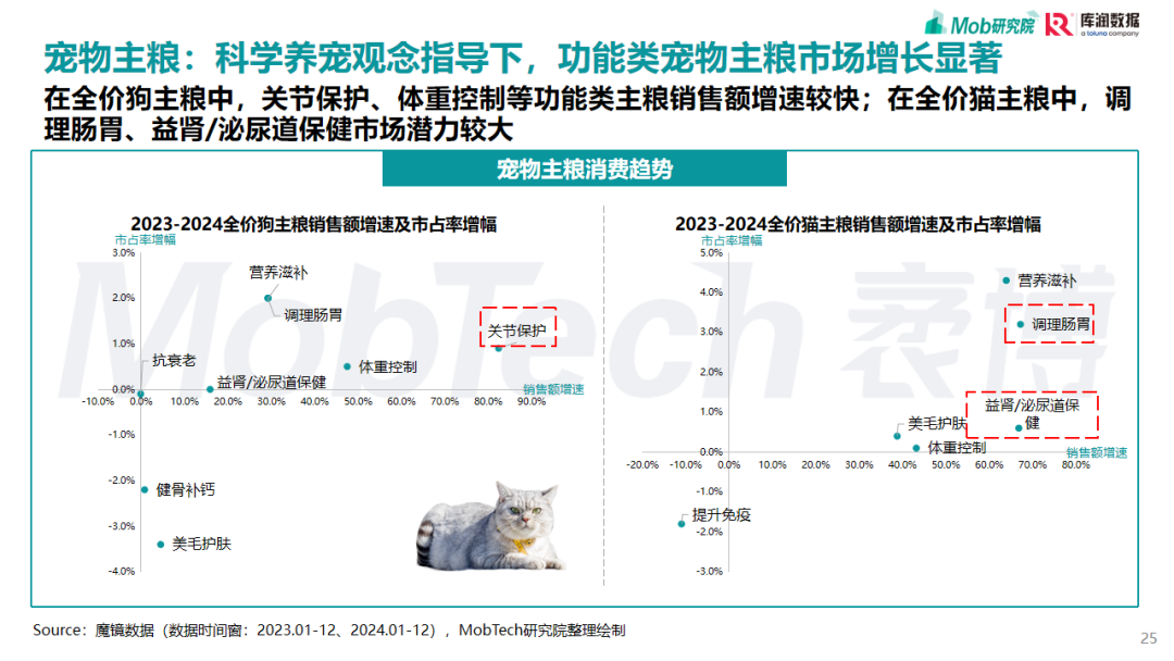 2025，宠物行业，研究报告