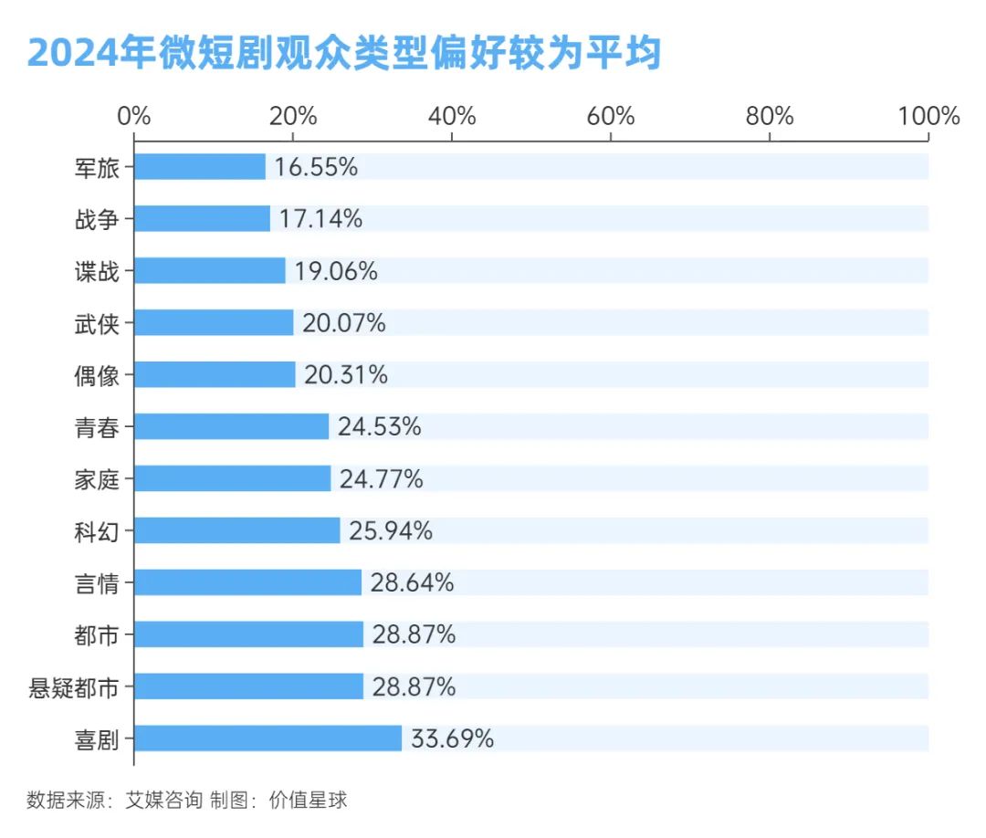 短剧行业，活在焦虑里