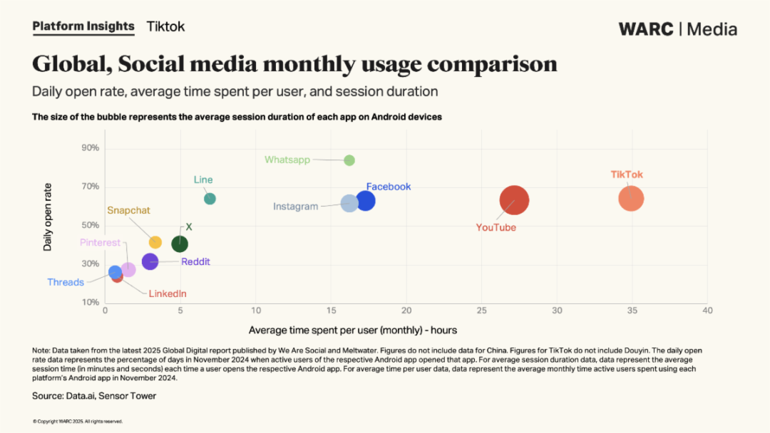 TikTok，广告价值