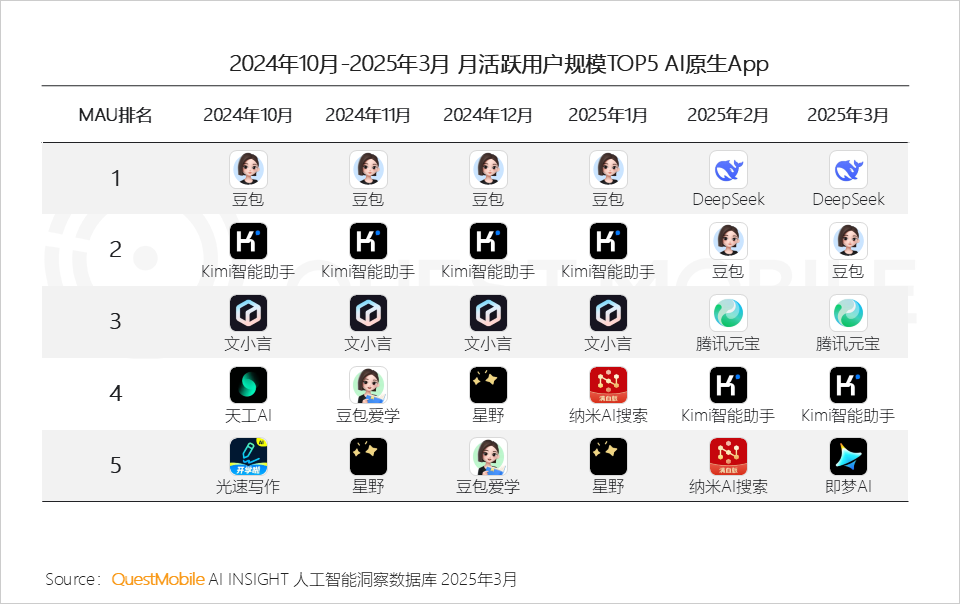 2025Q1 AI应用市场三强：DeepSeek、豆包、元宝