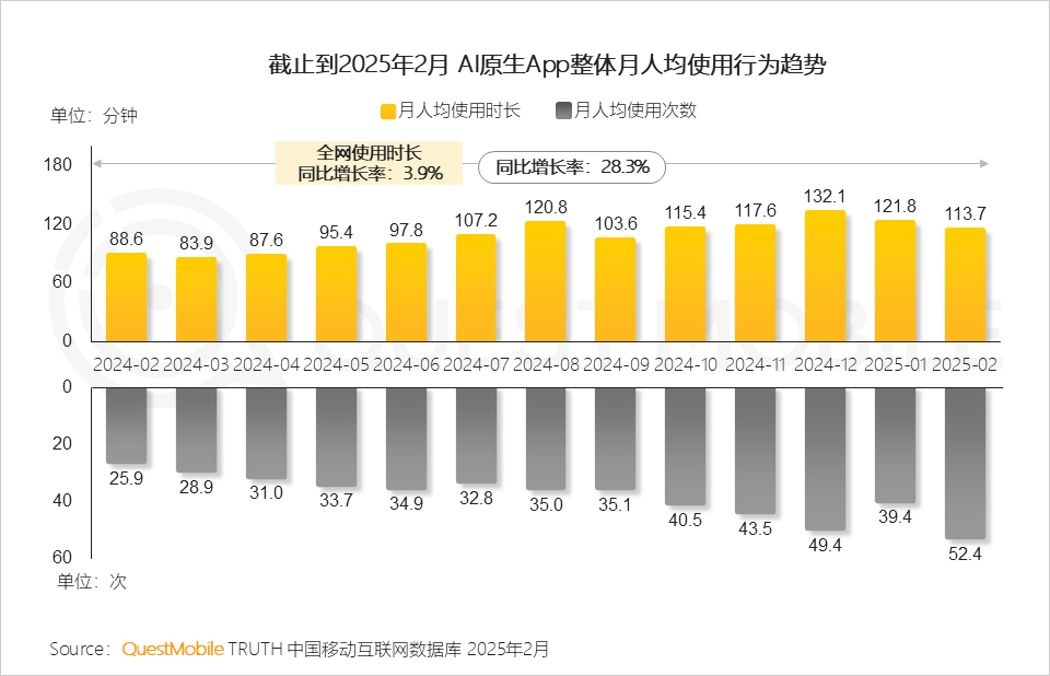 2025Q1 AI应用市场三强：DeepSeek、豆包、元宝