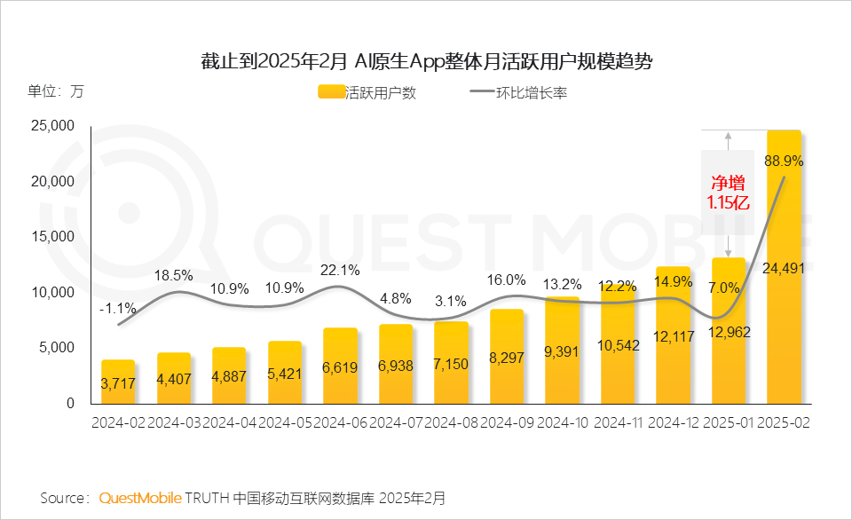 2025Q1 AI应用市场三强：DeepSeek、豆包、元宝