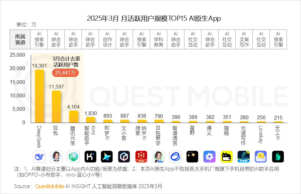 2025Q1 AI应用市场三强：DeepSeek、豆包、元宝