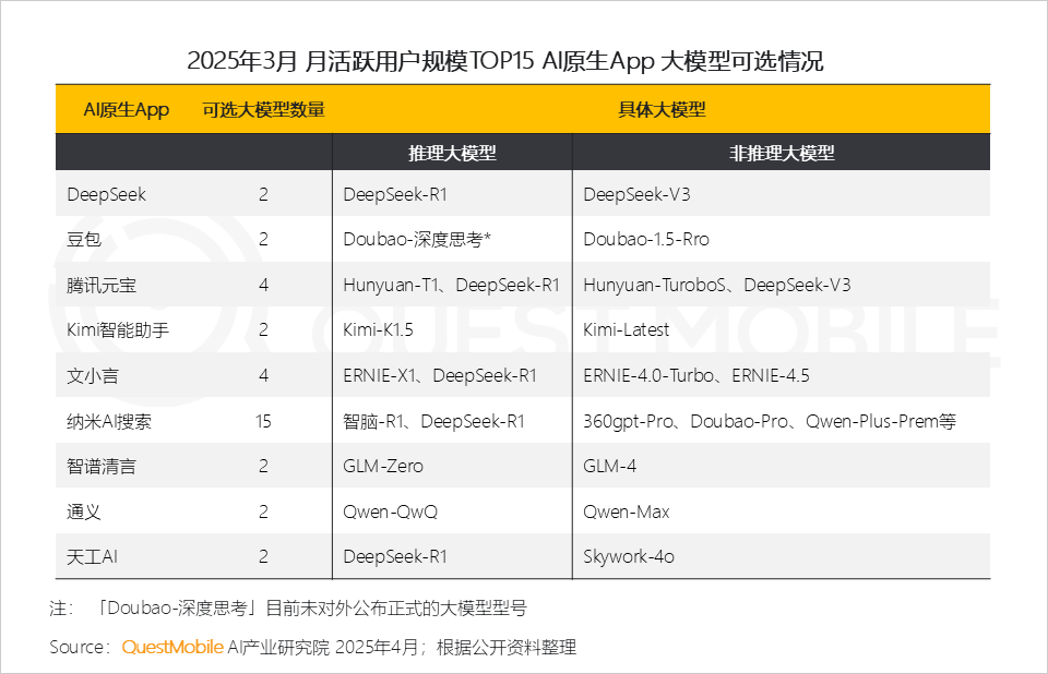 2025Q1 AI应用市场三强：DeepSeek、豆包、元宝