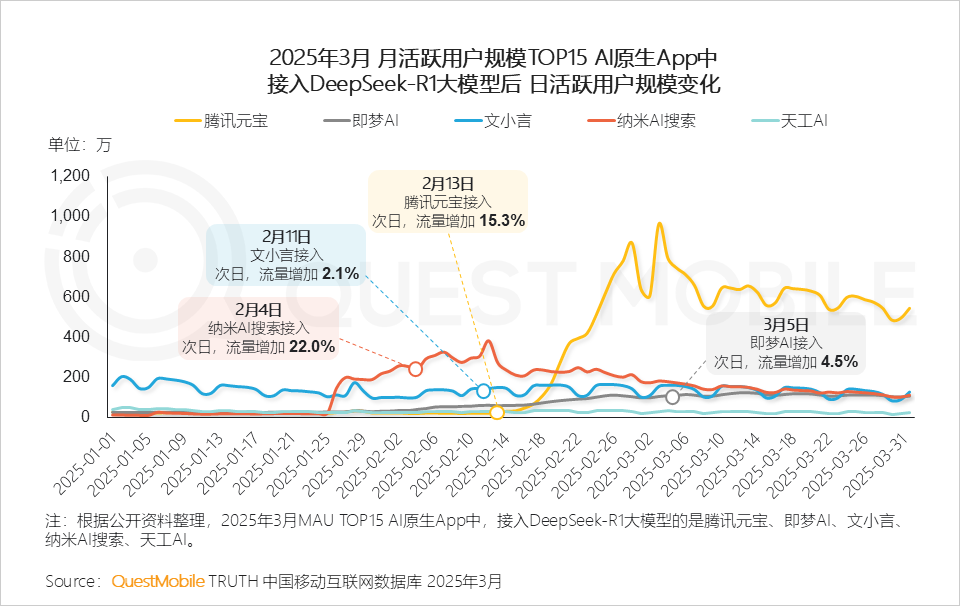 2025Q1 AI应用市场三强：DeepSeek、豆包、元宝