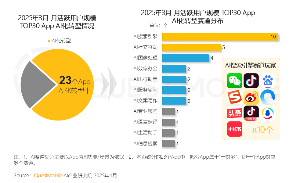 2025Q1 AI应用市场三强：DeepSeek、豆包、元宝