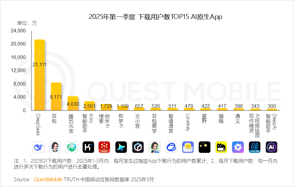 2025Q1 AI应用市场三强：DeepSeek、豆包、元宝