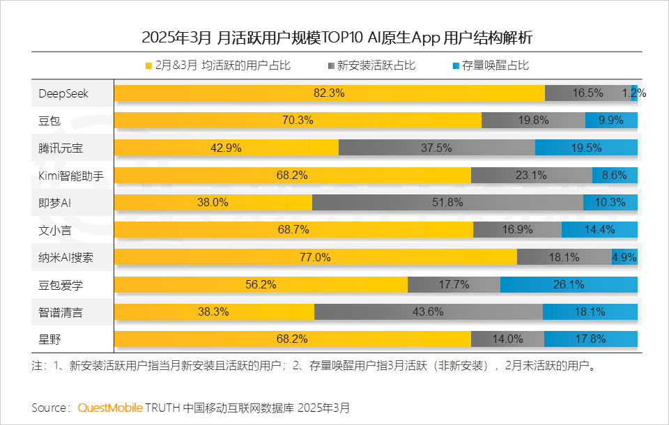 2025Q1 AI应用市场三强：DeepSeek、豆包、元宝