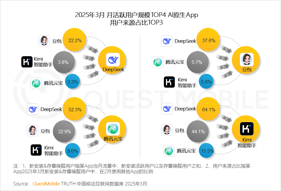 2025Q1 AI应用市场三强：DeepSeek、豆包、元宝