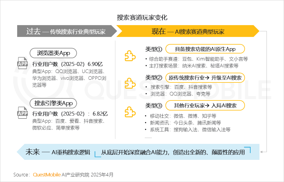 2025Q1 AI应用市场三强：DeepSeek、豆包、元宝