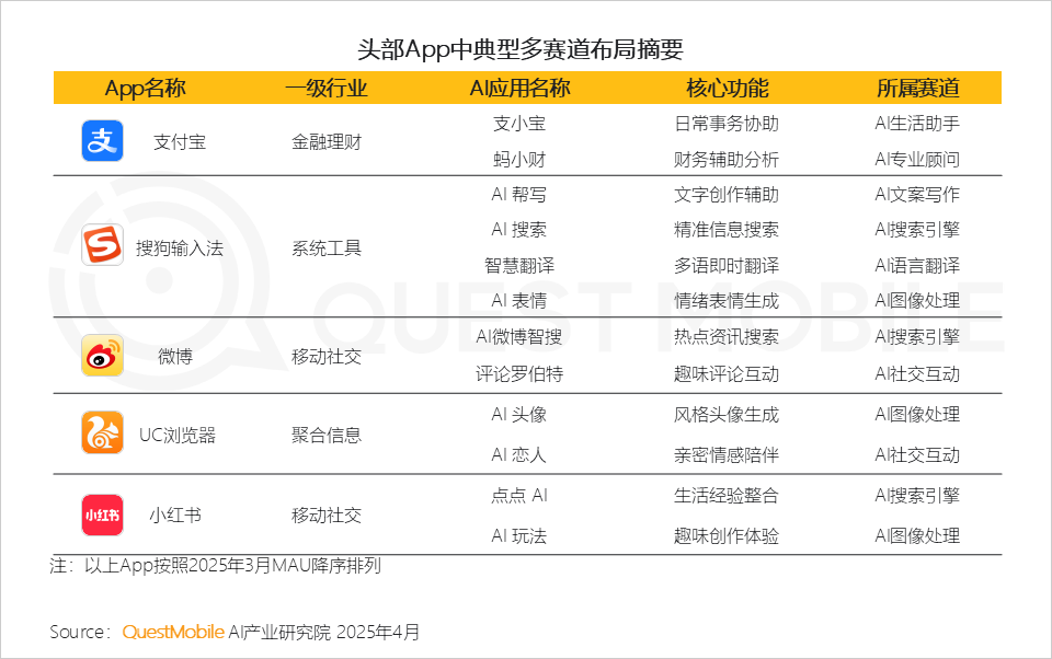2025Q1 AI应用市场三强：DeepSeek、豆包、元宝