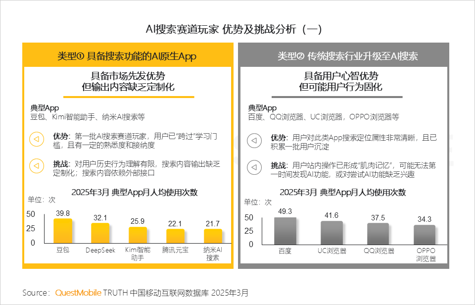 2025Q1 AI应用市场三强：DeepSeek、豆包、元宝