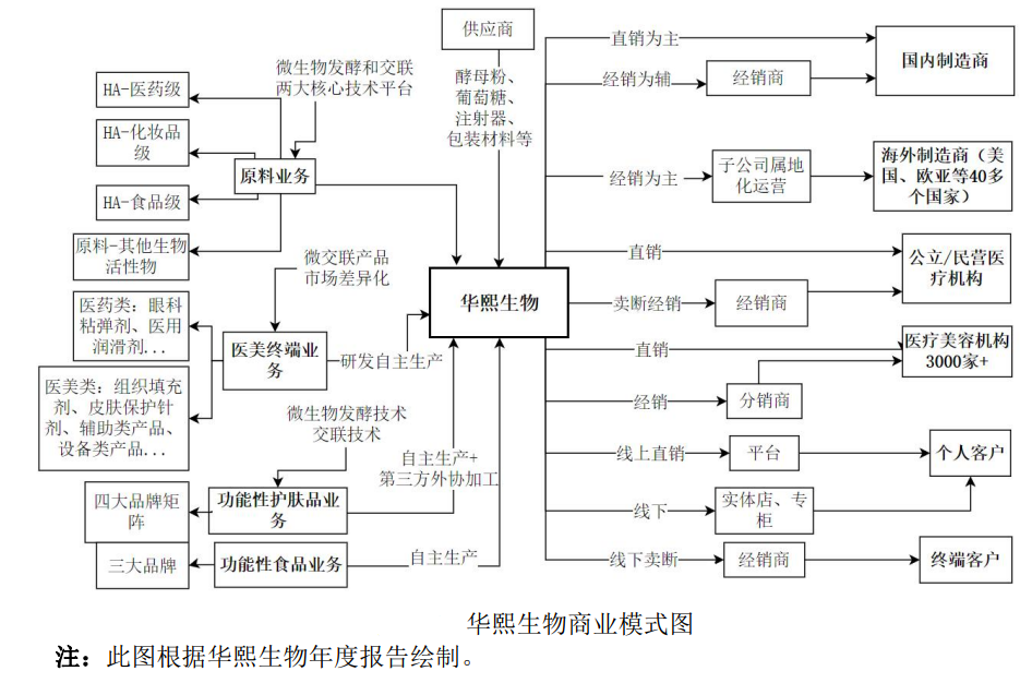 医美 观点洞察