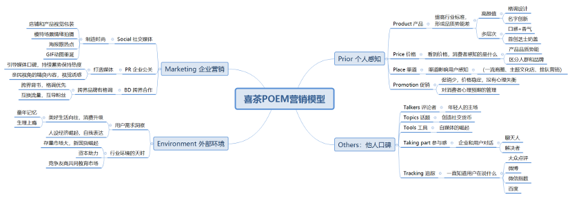策划输出，方法论