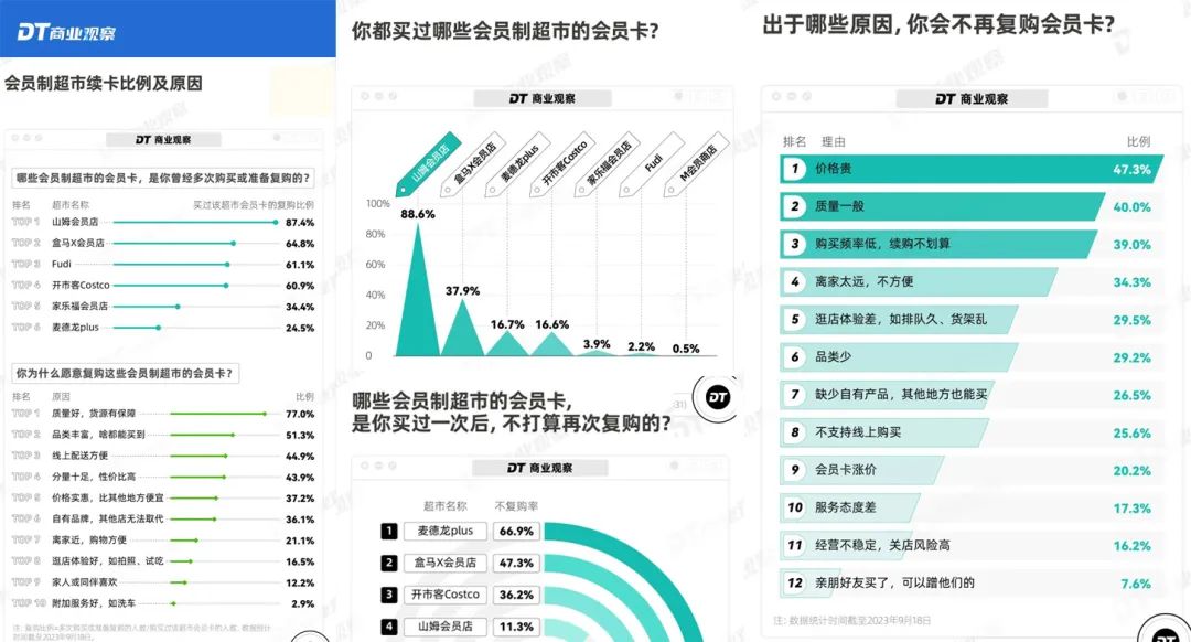 只为“会员”服务的山姆：凭什么续费率达90%？