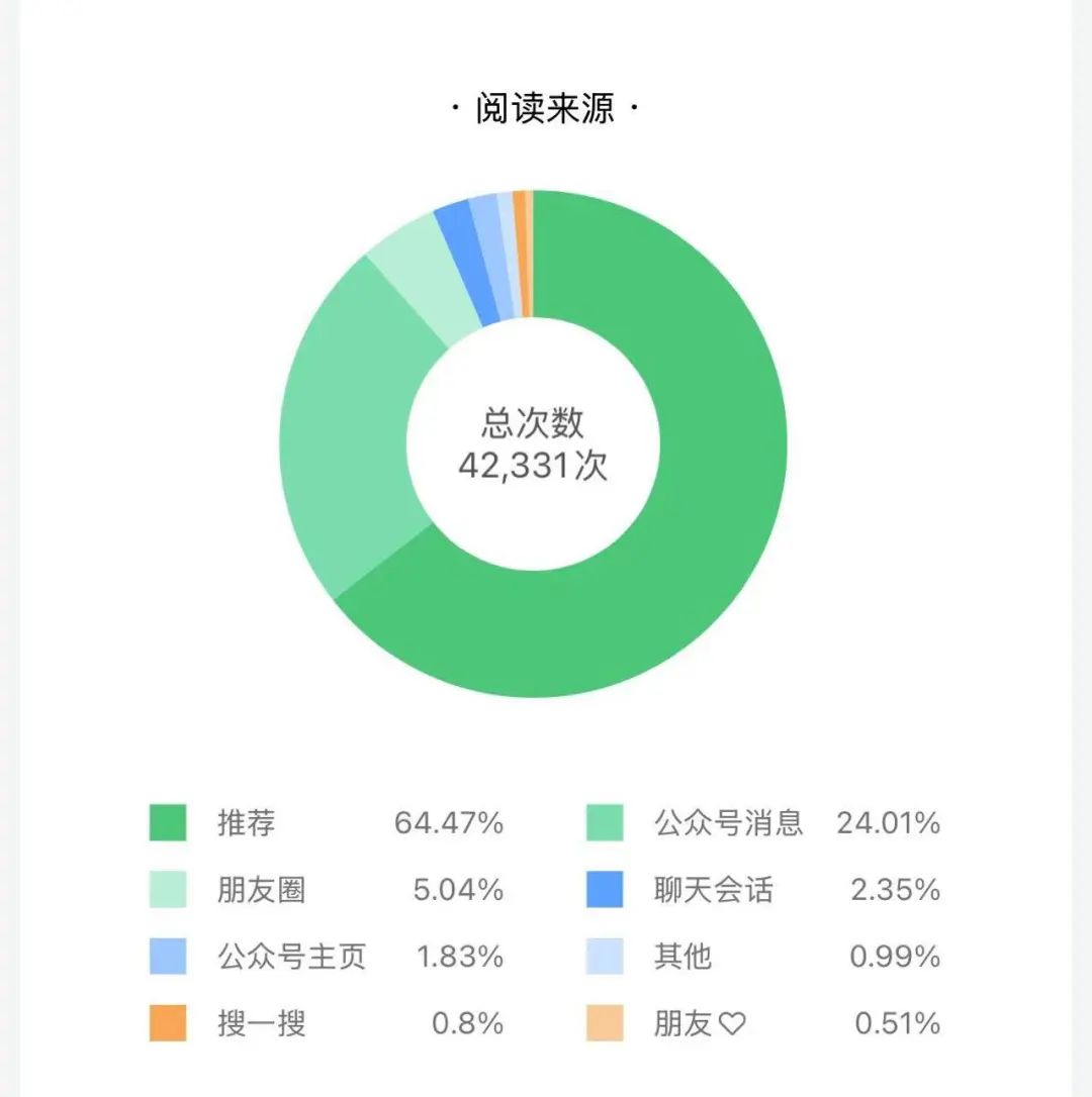 内容，算法，起号