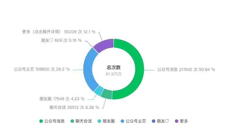 内容，算法，起号