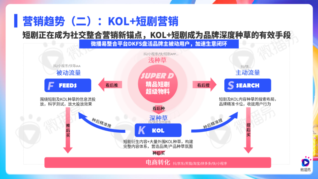 微播易《2025年社交媒体与KOL营销趋势报告》发布