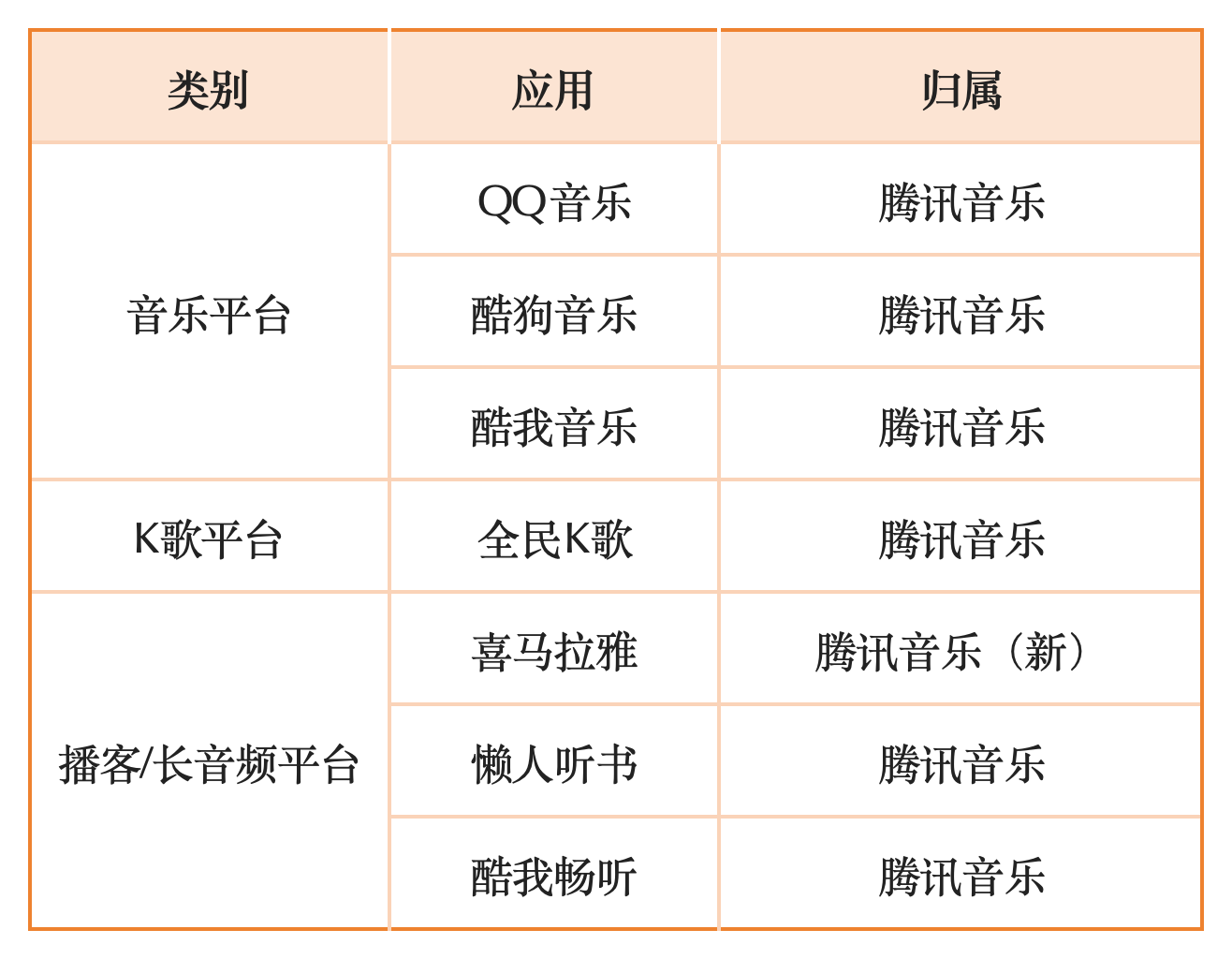 腾讯音乐，喜马拉雅，收购