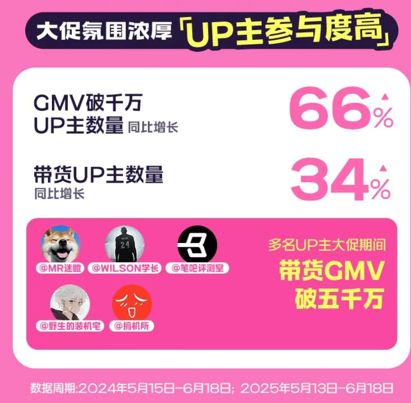 618，电商