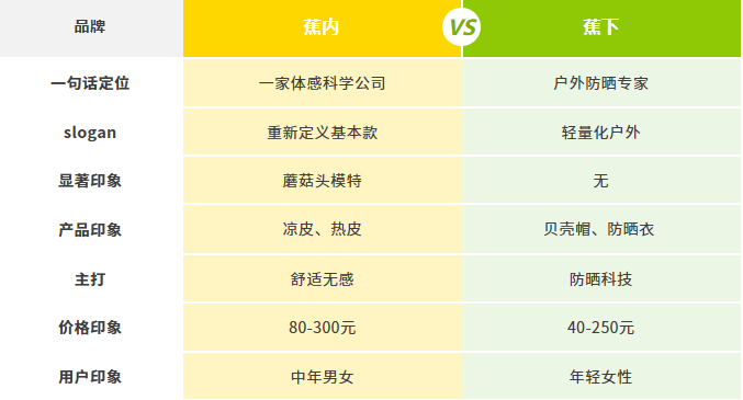 蕉内，蕉下，电商