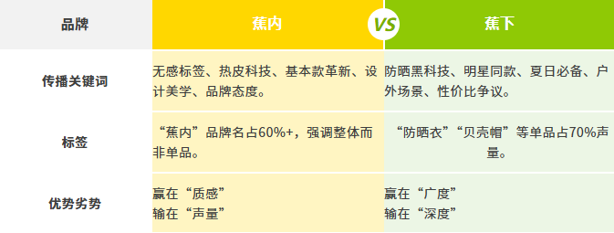蕉内，蕉下，电商