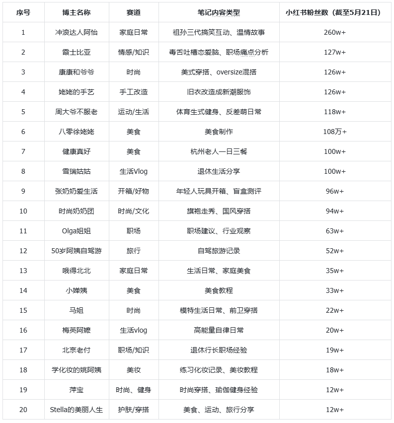 小红书成“老红书”？小红书上中老年博主有多火？