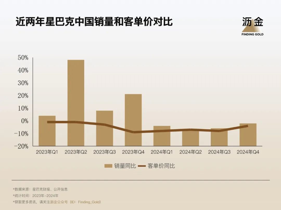 星巴克，降价，咖啡