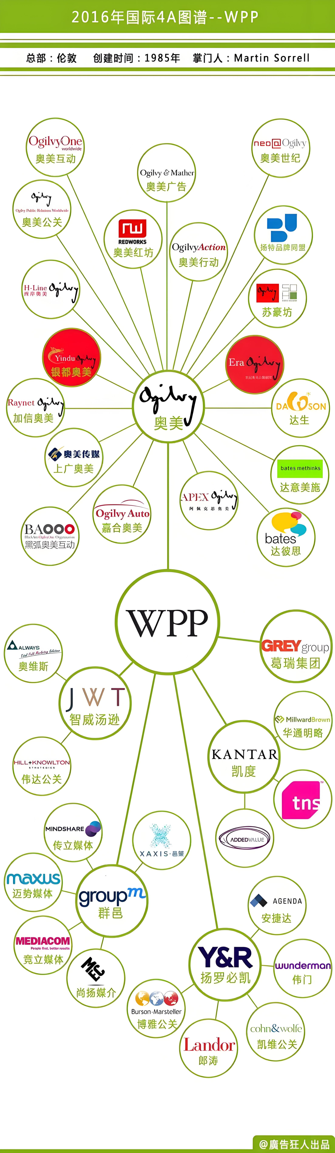WPP走下神坛