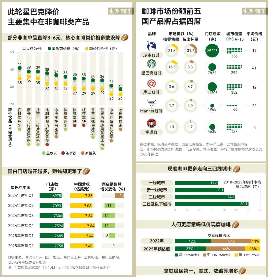 生存还是毁灭：星巴克降价自救的深层困境与破局可能