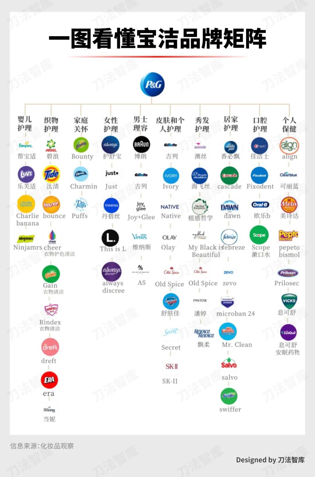 宝洁失速的背后：加剧分化的时代，大品牌服务不了所有人