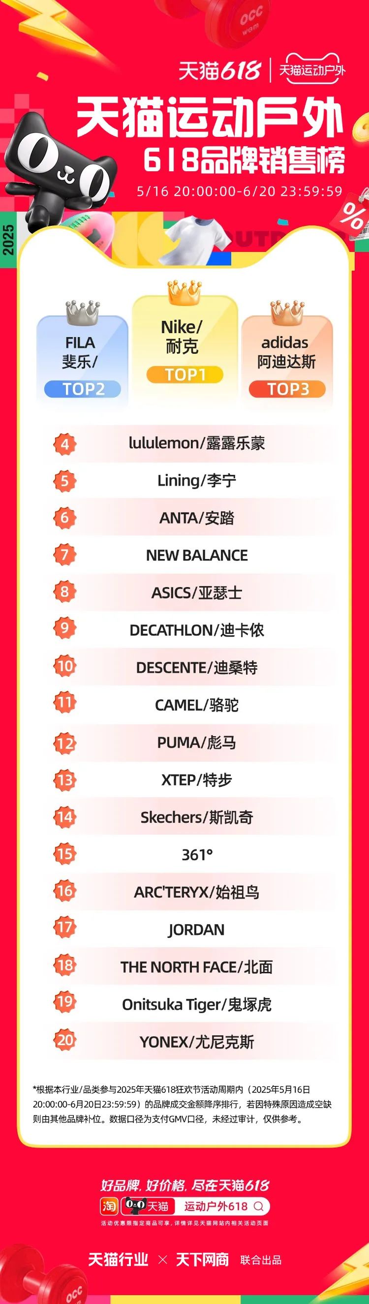 天猫618全周期榜单来了！