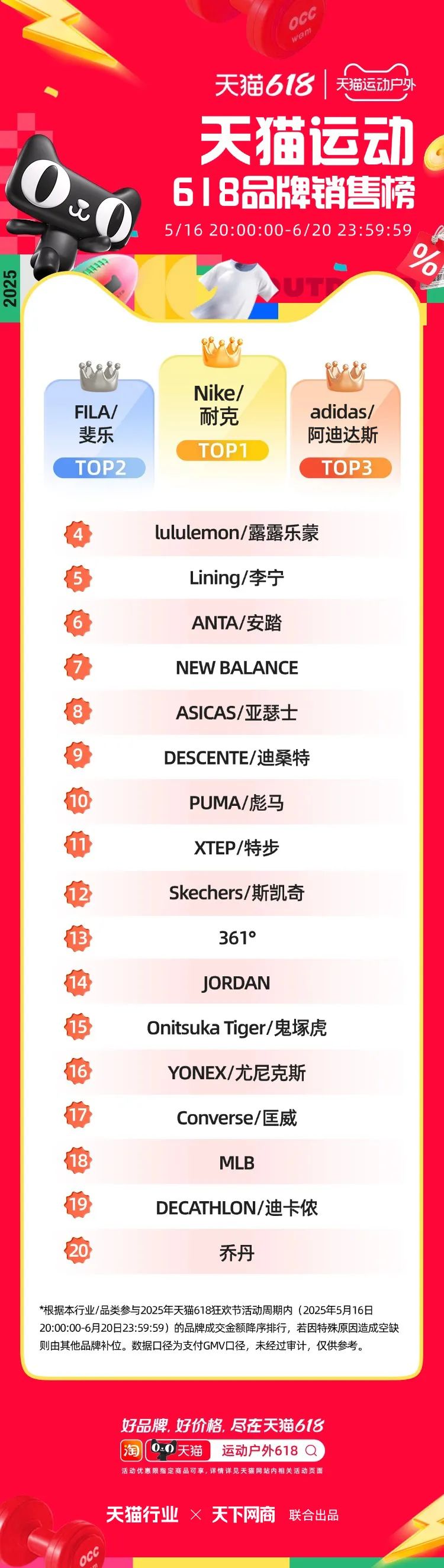 天猫618全周期榜单来了！