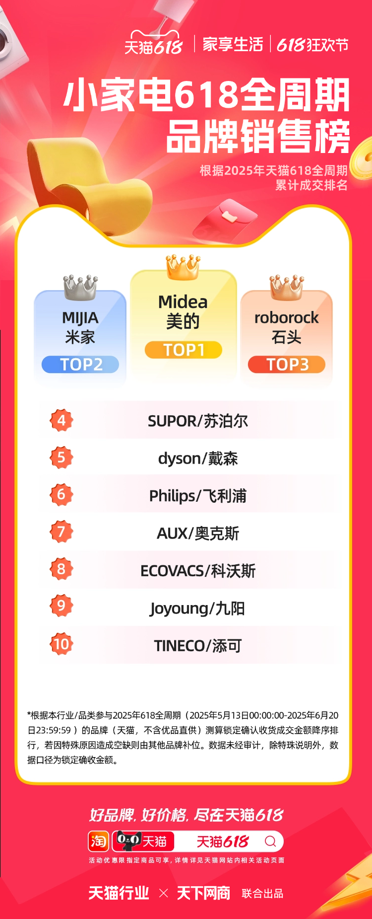 天猫618全周期榜单来了！