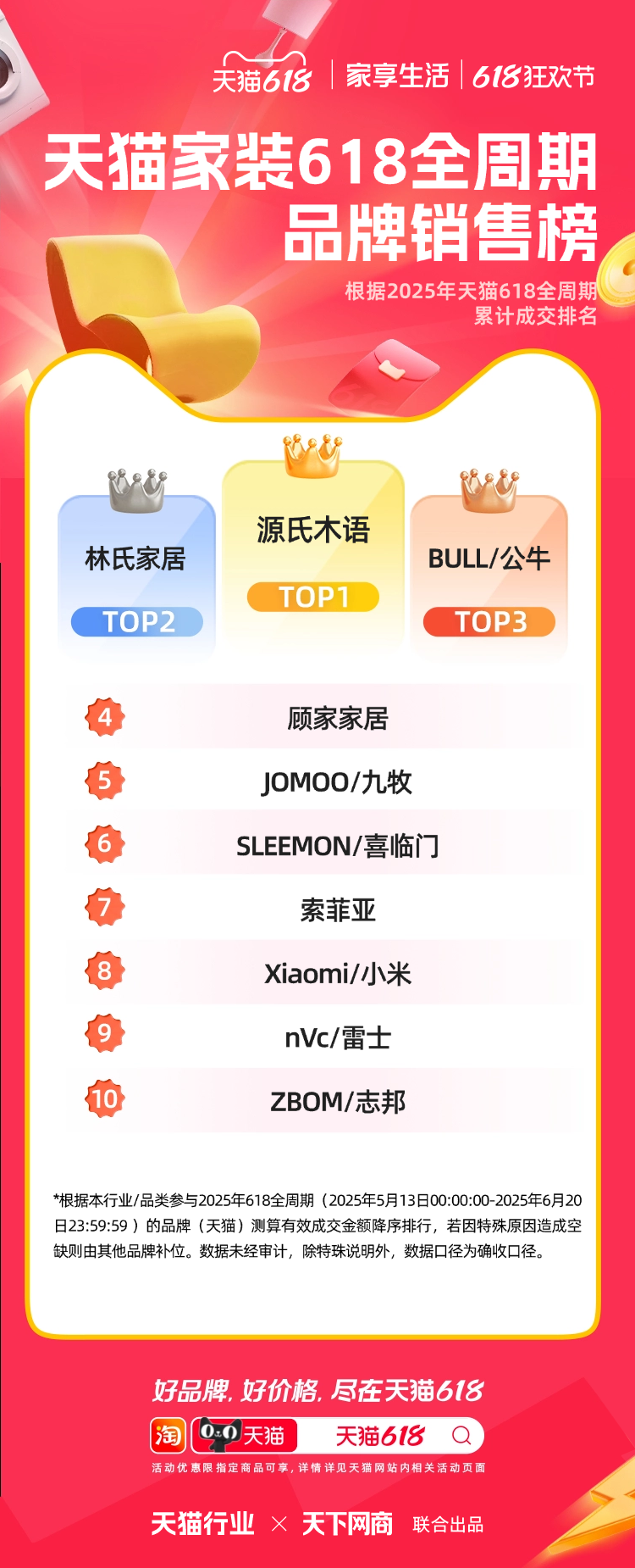 天猫618全周期榜单来了！