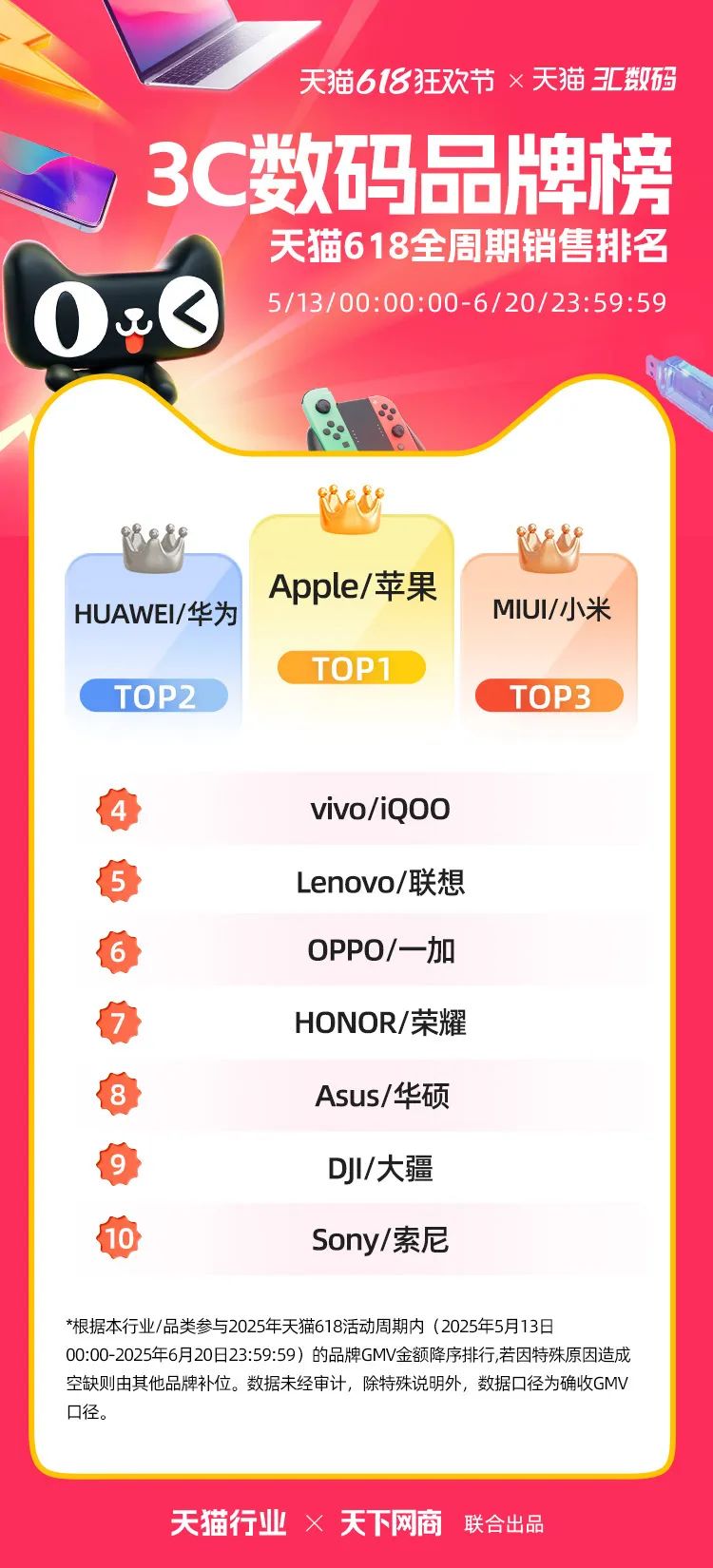 天猫618全周期榜单来了！