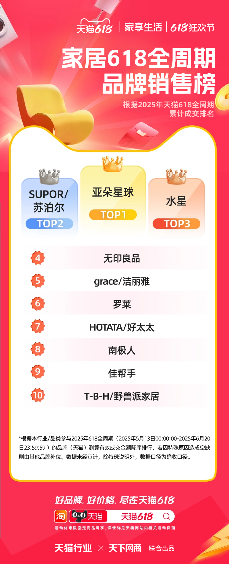 天猫618全周期榜单来了！