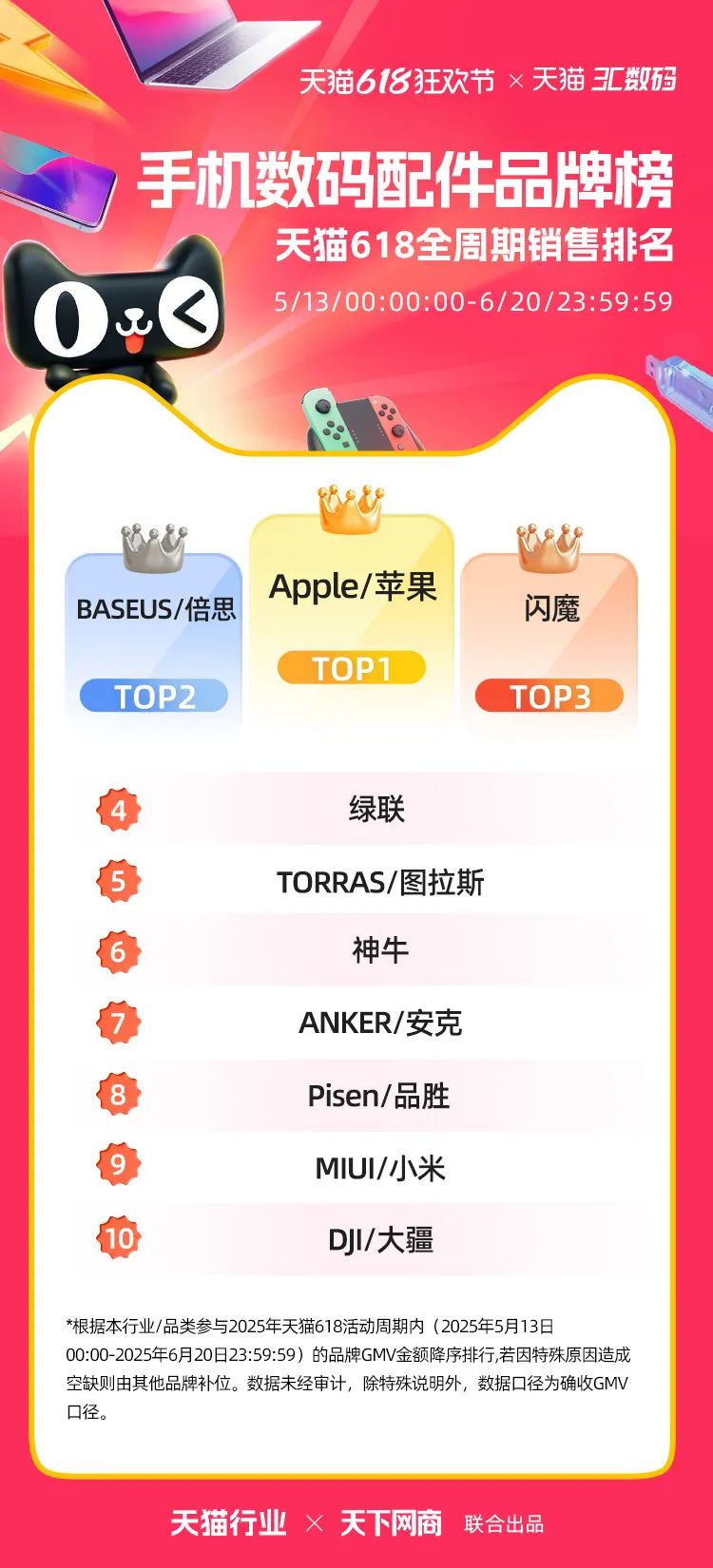 天猫618全周期榜单来了！
